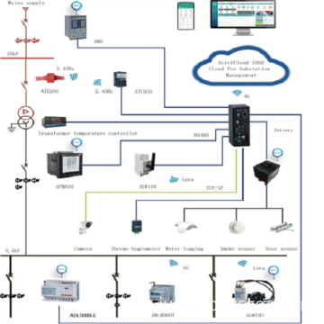 Operation and Maintenance Cloud Platform for Substations